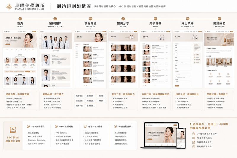 醫美診所網站設計|Google SEO × AI 搜尋優化 × 高轉換品牌官網|杰鼎數位科技