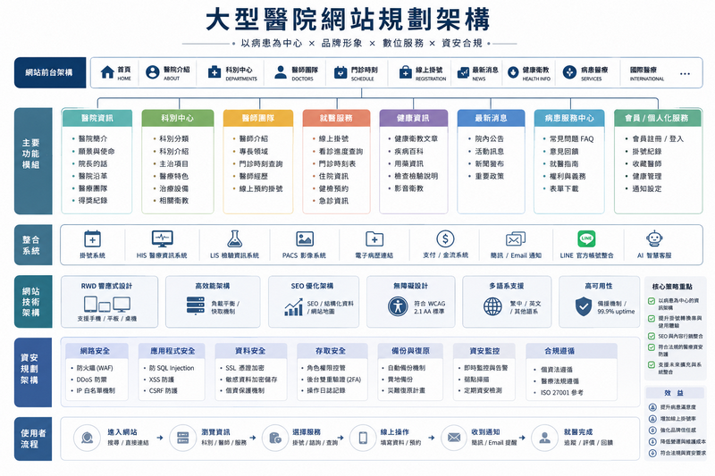 醫院網站SEO, 醫療網站UX, 醫院網站改版, 醫院掛號系統網站, 醫療網站無障礙設計,醫療網站資安, 醫院AI客服, 醫院RWD網站設計, 醫療網站開發, 醫院品牌網站