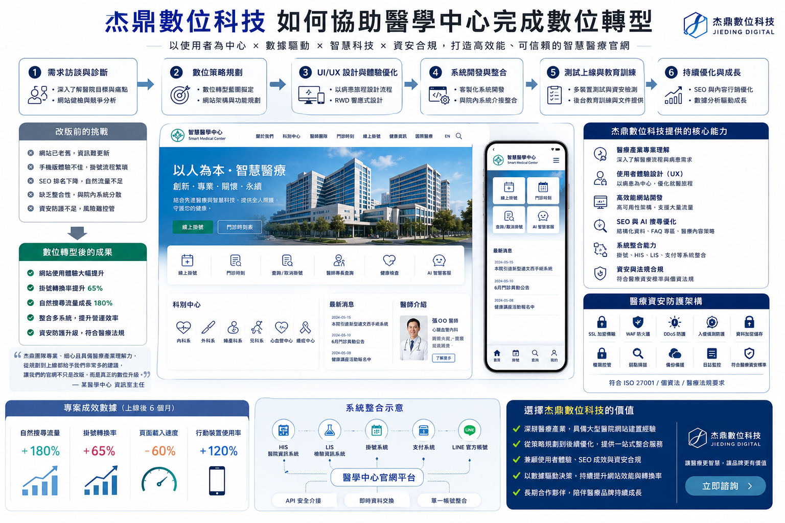 醫院網站SEO, 醫療網站UX, 醫院網站改版, 醫院掛號系統網站, 醫療網站無障礙設計,醫療網站資安, 醫院AI客服, 醫院RWD網站設計, 醫療網站開發, 醫院品牌網站