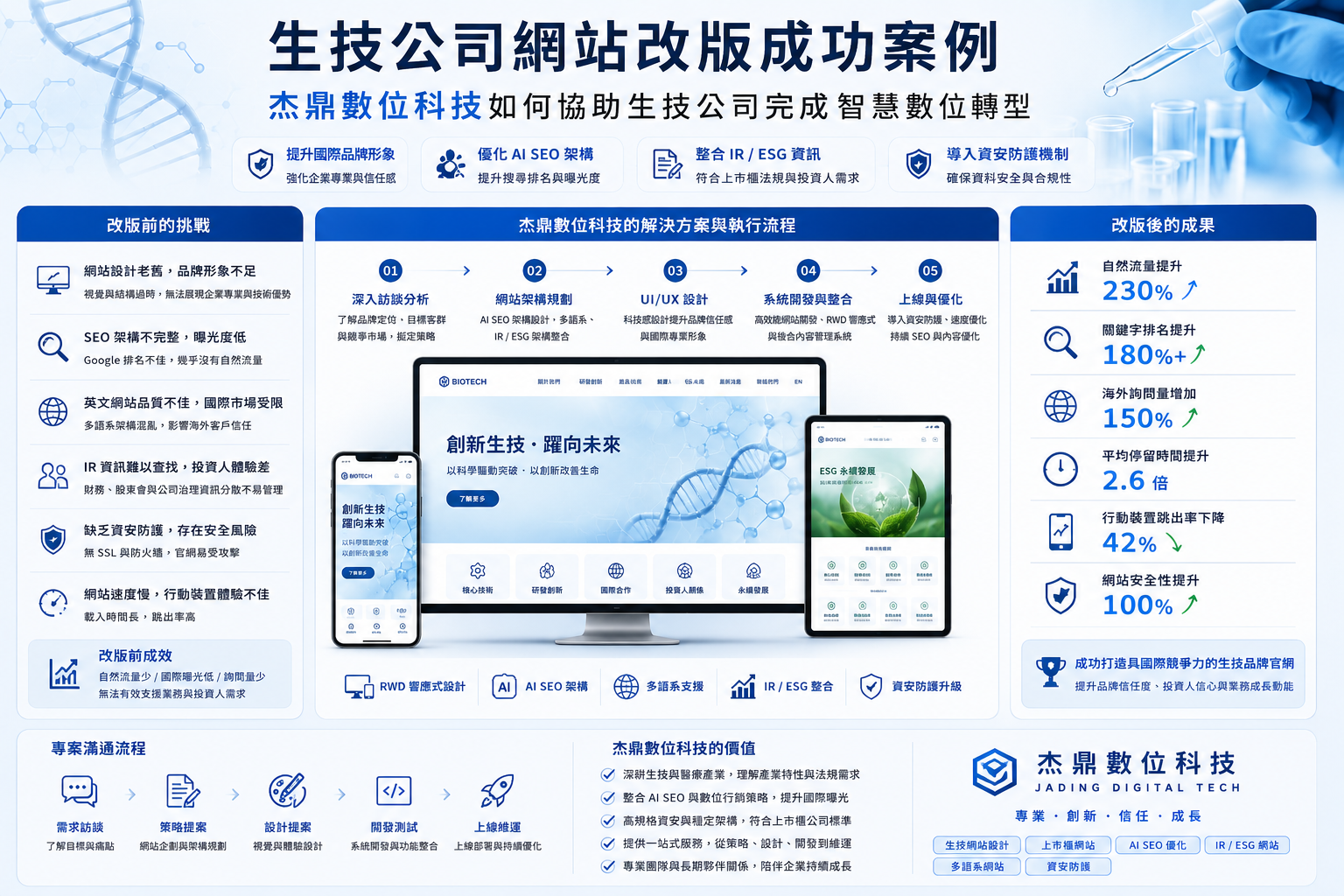 生物科技網站設計,醫藥公司網站設計,上市公司網站設計,IR 網站設計,ESG 網站設計,AI SEO 網站設計,生技官網設計,生技企業網站建置,醫療網站資安,多語系企業網站,AI Search SEO,生技網站改版,企業形象官網,RWD 響應式網站,生技品牌網站
