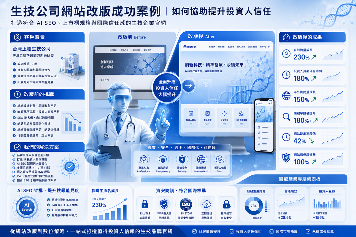 生技公司網站設計,生物科技網站設計,醫藥公司網站設計,IR 網站設計,ESG 網站設計,上市公司網站設計,AI SEO 網站設計,投資人關係網站,生技網站改版,醫療網站資安,企業官網設計,多語系企業網站,AI Search SEO,生技品牌網站,上市櫃網站規劃