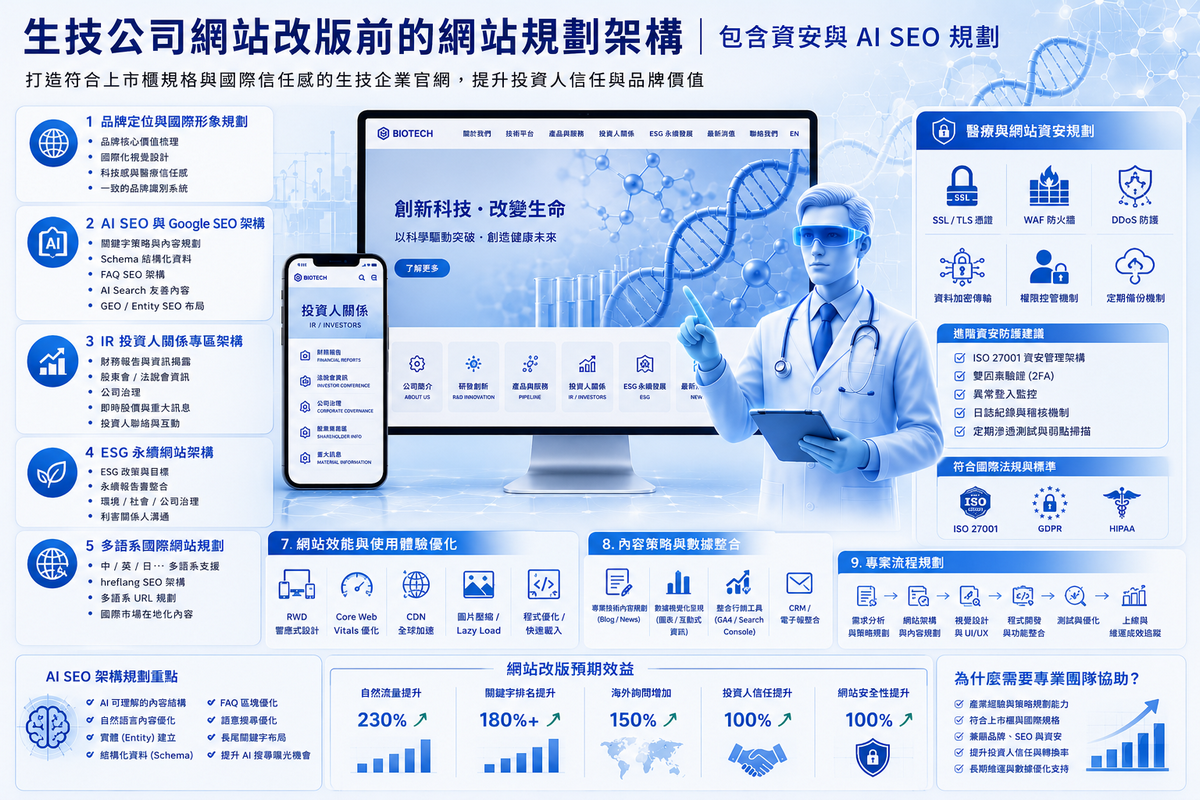生技公司網站設計,生物科技網站設計,醫藥公司網站設計,生技網站改版,上市公司網站設計,IR 網站設計,ESG 網站設計,AI SEO 網站設計,醫療網站資安,多語系企業網站,AI Search SEO,生技官網設計,企業官網改版,上市櫃網站規劃,RWD 響應式網站,生技品牌網站
