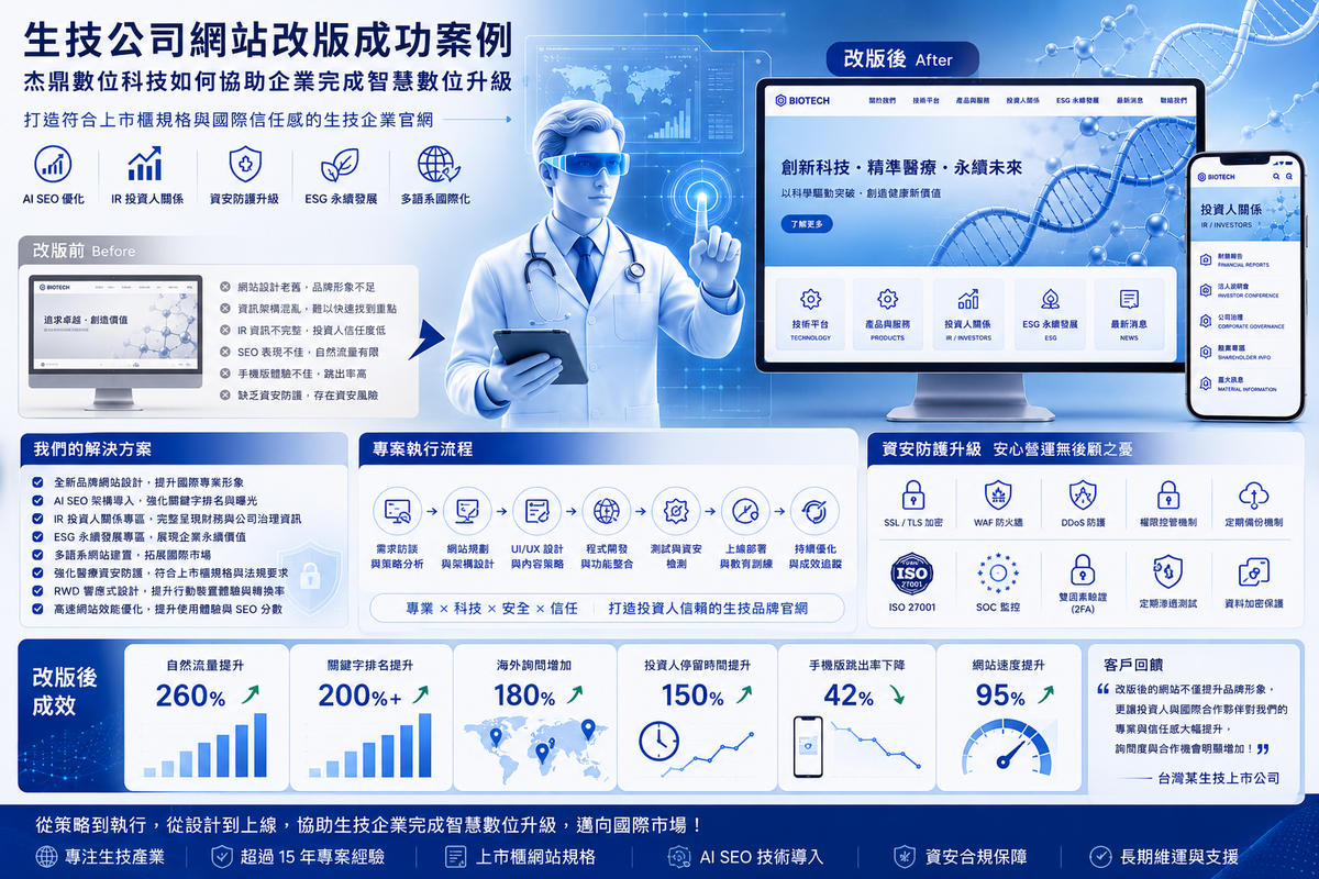 生技公司網站設計,生物科技網站設計,醫藥公司網站設計,生技網站改版,上市公司網站設計,IR 網站設計,ESG 網站設計,AI SEO 網站設計,醫療網站資安,多語系企業網站,AI Search SEO,生技官網設計,企業官網改版,上市櫃網站規劃,RWD 響應式網站,生技品牌網站