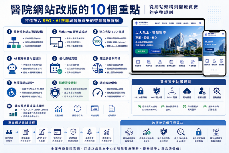 醫院網站SEO, 醫療網站UX, 醫院掛號系統網站, 醫療網站無障礙設計,醫療網站資安, 醫院AI客服, 醫院RWD網站設計, 醫院網站速度優化,醫療網站開發, 醫院品牌網站