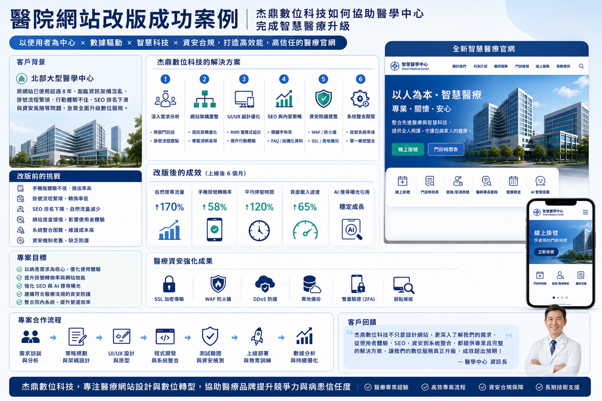 醫院網站SEO, 醫療網站UX, 醫院掛號系統網站, 醫療網站無障礙設計,醫療網站資安, 醫院AI客服, 醫院RWD網站設計, 醫院網站速度優化,醫療網站開發, 醫院品牌網站