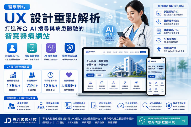 醫院網站SEO, 醫院掛號系統網站, 醫療網站無障礙設計,醫療網站資安, 醫院AI客服, 醫院RWD網站設計,病患體驗設計, 醫療網站開發, AI搜尋友善網站,醫院網站速度優化