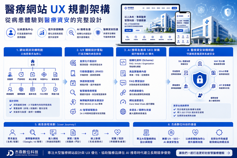 醫院網站SEO, 醫院掛號系統網站, 醫療網站無障礙設計,醫療網站資安, 醫院AI客服, 醫院RWD網站設計,病患體驗設計, 醫療網站開發, AI搜尋友善網站,醫院網站速度優化