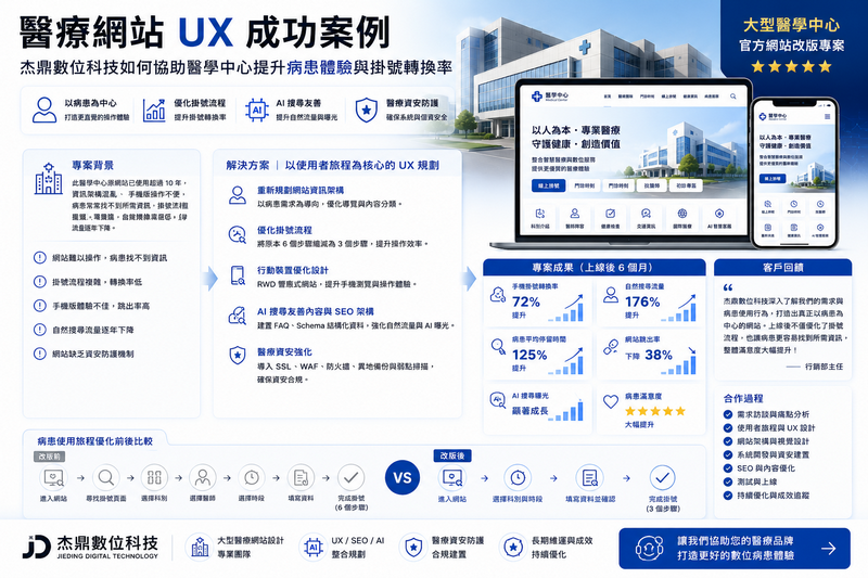 醫院網站SEO, 醫院掛號系統網站, 醫療網站無障礙設計,醫療網站資安, 醫院AI客服, 醫院RWD網站設計,病患體驗設計, 醫療網站開發, AI搜尋友善網站,醫院網站速度優化