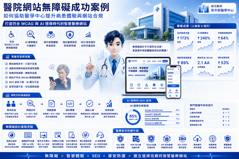 WCAG 2.1 AA, 醫院網站SEO, AI搜尋友善網站,高齡友善網站設計, 醫療網站資安,醫院網站改版, 醫院RWD網站設計,FAQ SEO, Entity SEO, 醫療網站開發