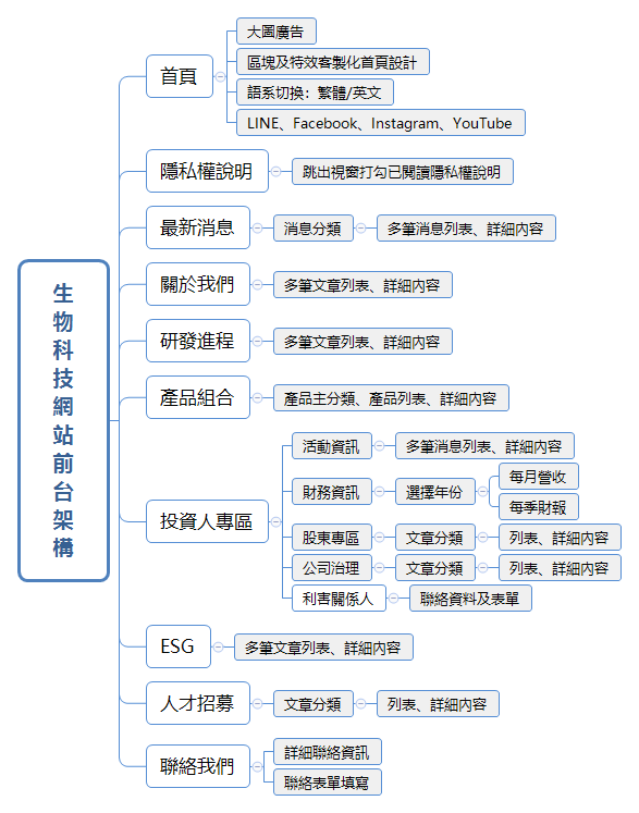 生物科技網站設計,生物科技網頁設計,生物科技網站設計多少錢,客製化生物科技網站設計,杰鼎數位科技,杰鼎網站設計公司