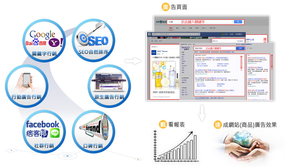 杰鼎專業關鍵字行銷網路廣告