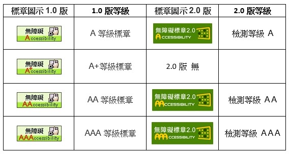 無障礙網頁等級