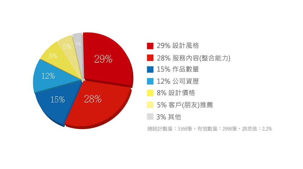 企業選擇網頁設計公司的考量