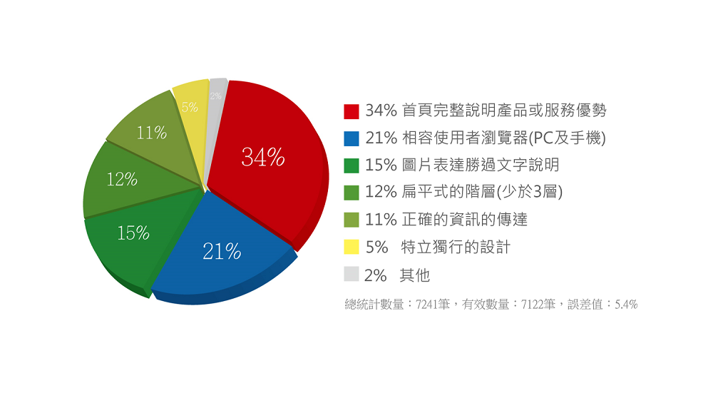 到訪者(瀏覽者)對於喜好網站使用習慣調查