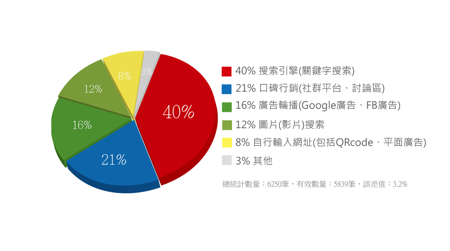 到訪者(瀏覽者)來源統計