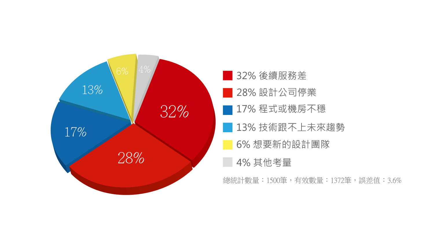 企業會考慮轉換服務中的設計公司原因